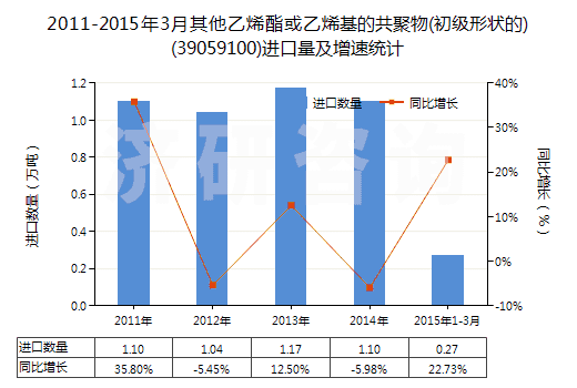 2011-2015年3月其他乙烯酯或乙烯基的共聚物(初級形狀的)(39059100)進口量及增速統(tǒng)計